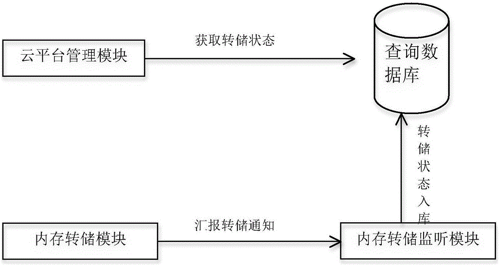 云計算節(jié)點服務(wù)防護方法以及云平臺管理系統(tǒng)與流程