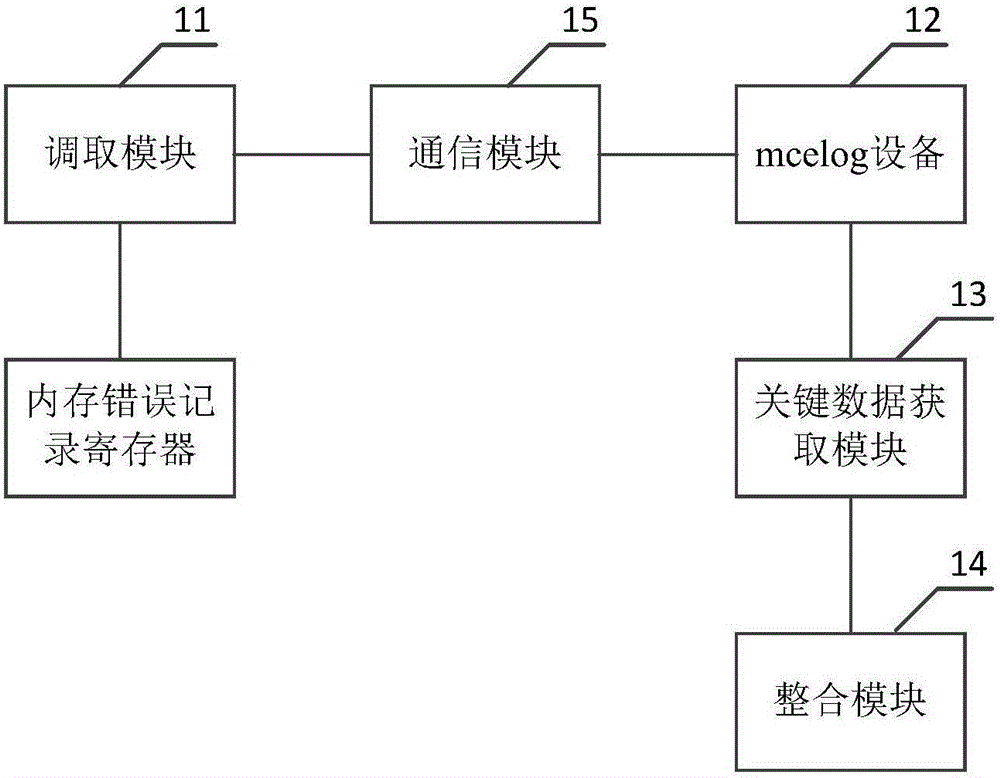 一種基于linux系統(tǒng)的內(nèi)存故障事件收集方法及系統(tǒng)與流程