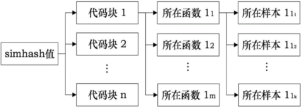 一種復(fù)用代碼庫(kù)構(gòu)建方法、復(fù)用代碼快速溯源方法及系統(tǒng)與流程