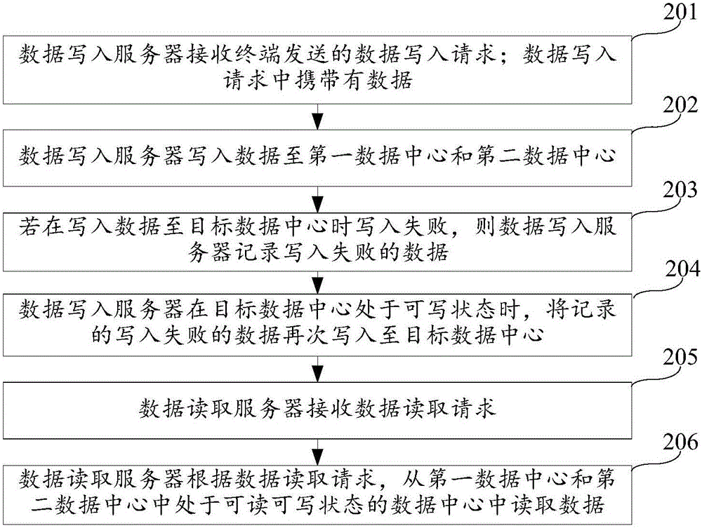 數(shù)據(jù)寫(xiě)入方法、數(shù)據(jù)讀取方法及裝置與流程