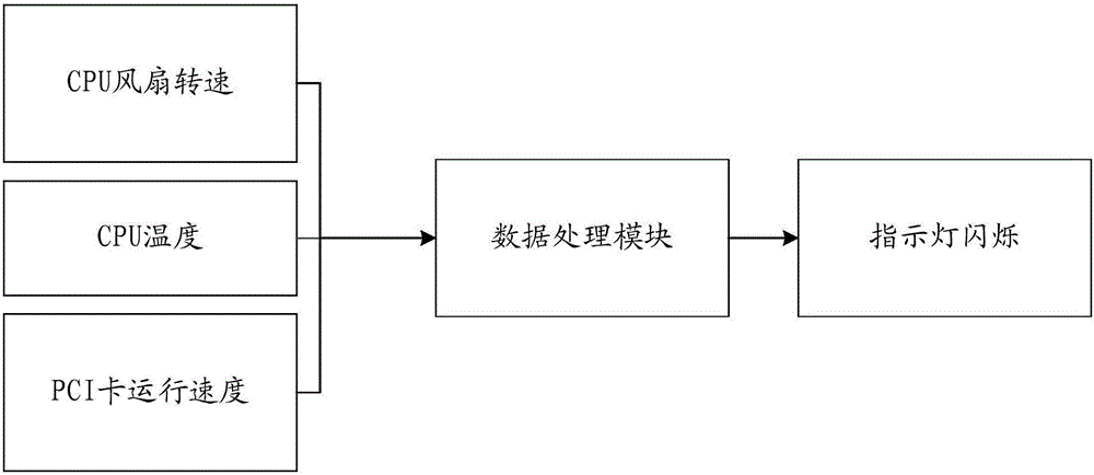 硬件設(shè)備的監(jiān)控方法和裝置與流程