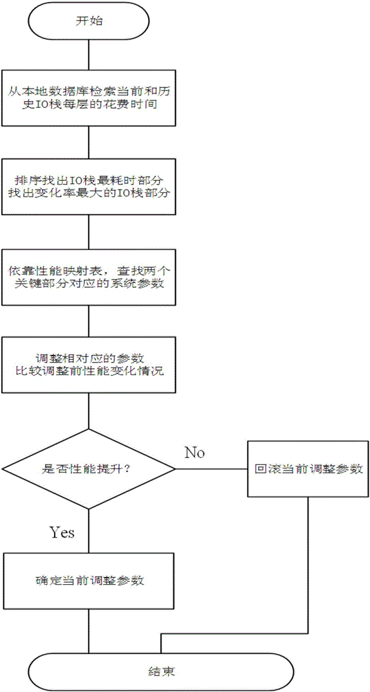 一種針對分布式存儲系統(tǒng)的性能監(jiān)控調(diào)優(yōu)系統(tǒng)及方法與流程