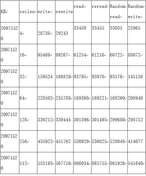 一種自動(dòng)測試并對(duì)比PCIE?SSD性能的方法與流程