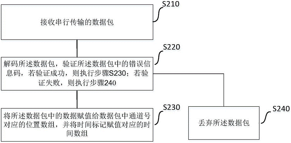 一种并行数据变串行数据的传输方法与流程