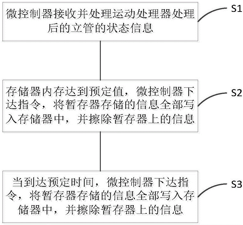 一种深水立管一体式数据采集装置及其数据存储方法与流程