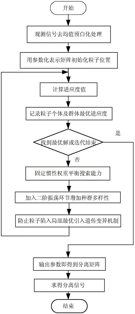 基于遺傳變異優(yōu)化的二階振蕩粒子群盲源分離方法與流程