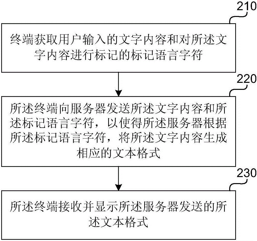 一種文本格式生成方法、服務(wù)器及終端與流程