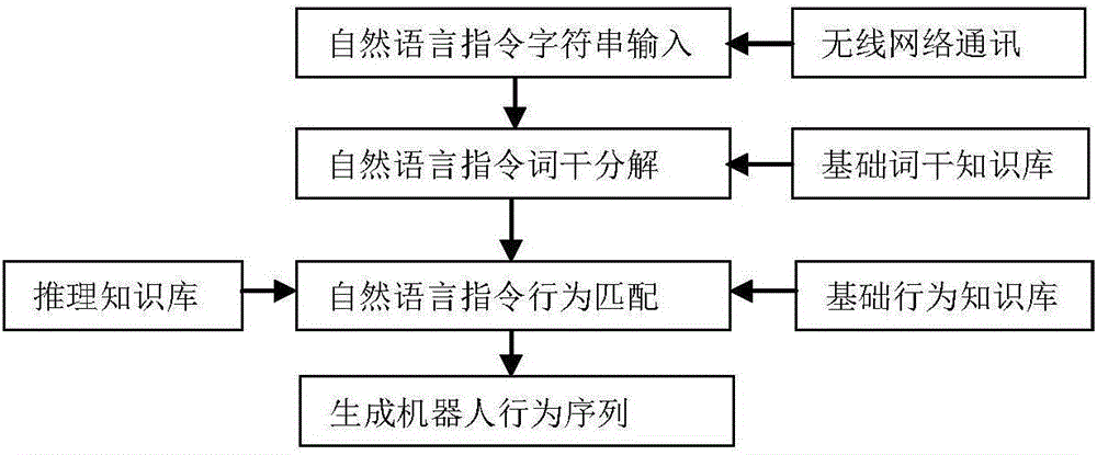 一種基于機(jī)器人自主行為的自然語(yǔ)言解析方法與流程