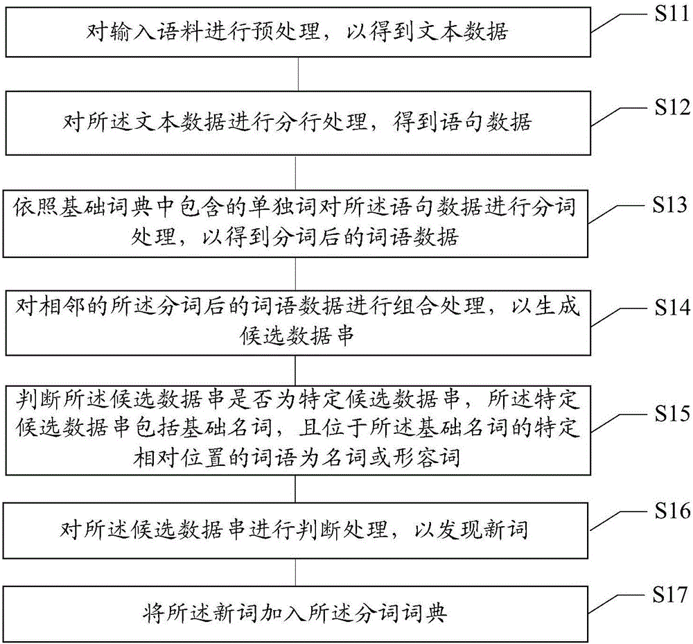 同義詞發(fā)現(xiàn)方法及裝置、數(shù)據(jù)處理方法及裝置與流程