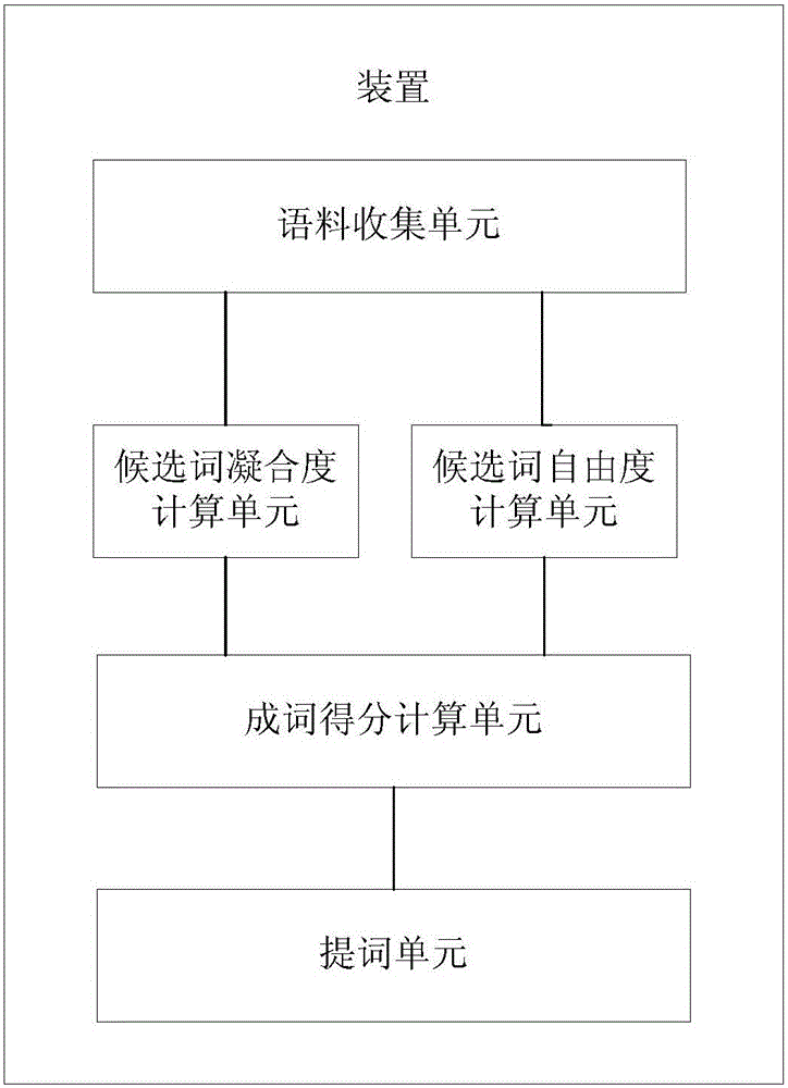 一种基于大规模语料提词方法和装置与流程