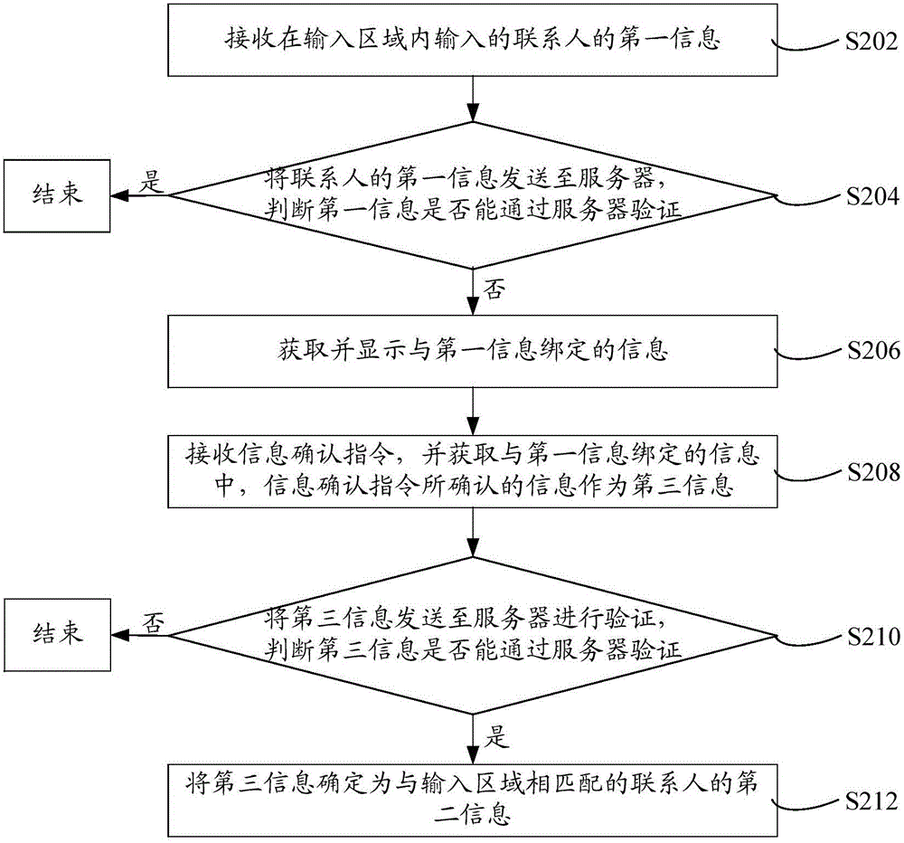 聯(lián)系人信息獲取方法和裝置與流程