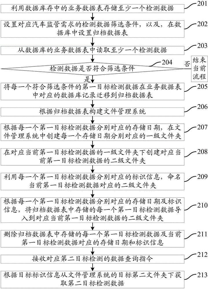 一種數(shù)據(jù)管理方法及裝置與流程