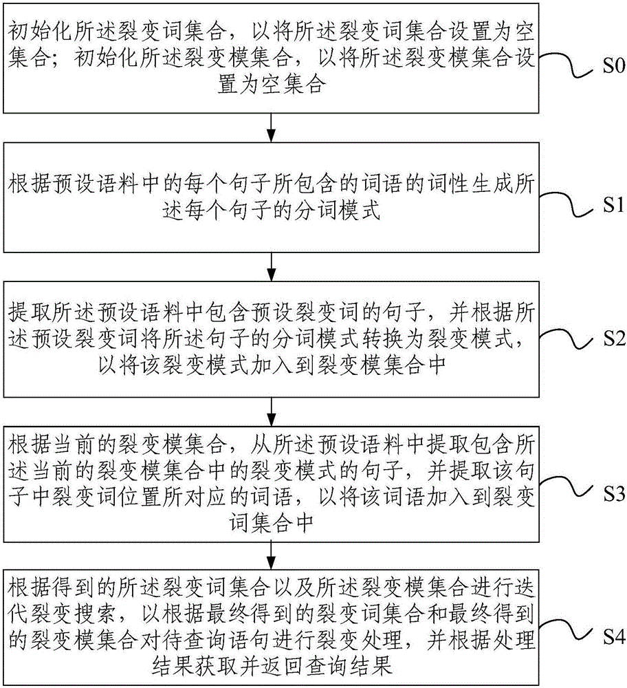 級聯(lián)裂變查詢方法及裝置與流程