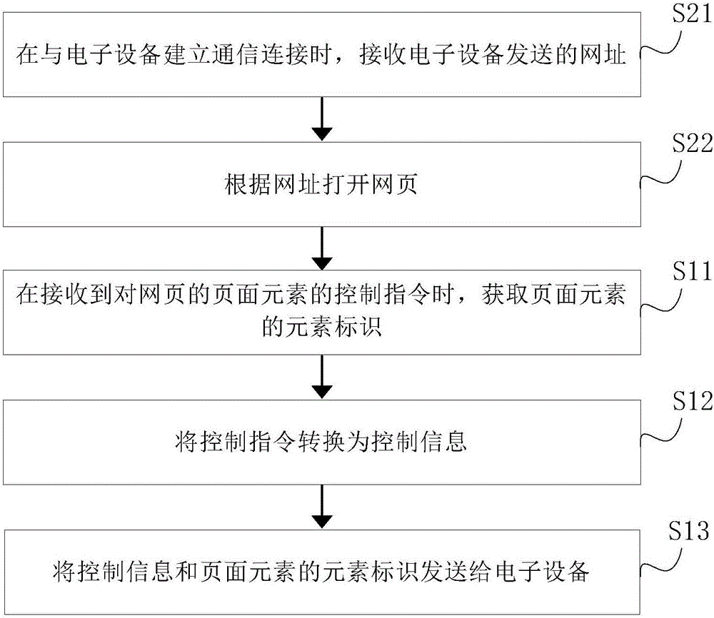 一种网页的操控方法及装置与流程