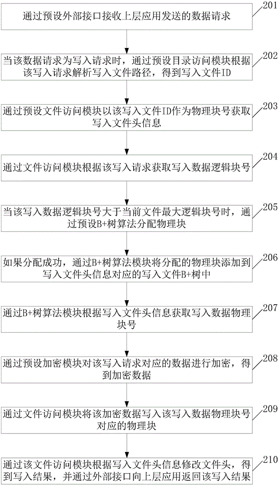 一種文件管理方法及文件系統(tǒng)與流程