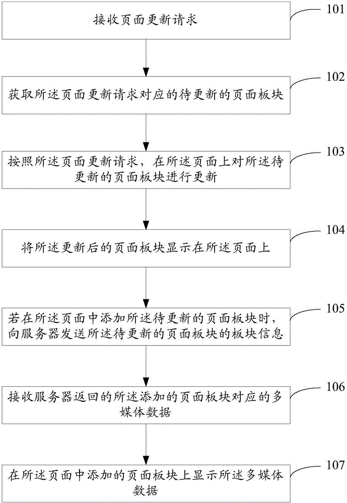 頁(yè)面處理方法及裝置與流程