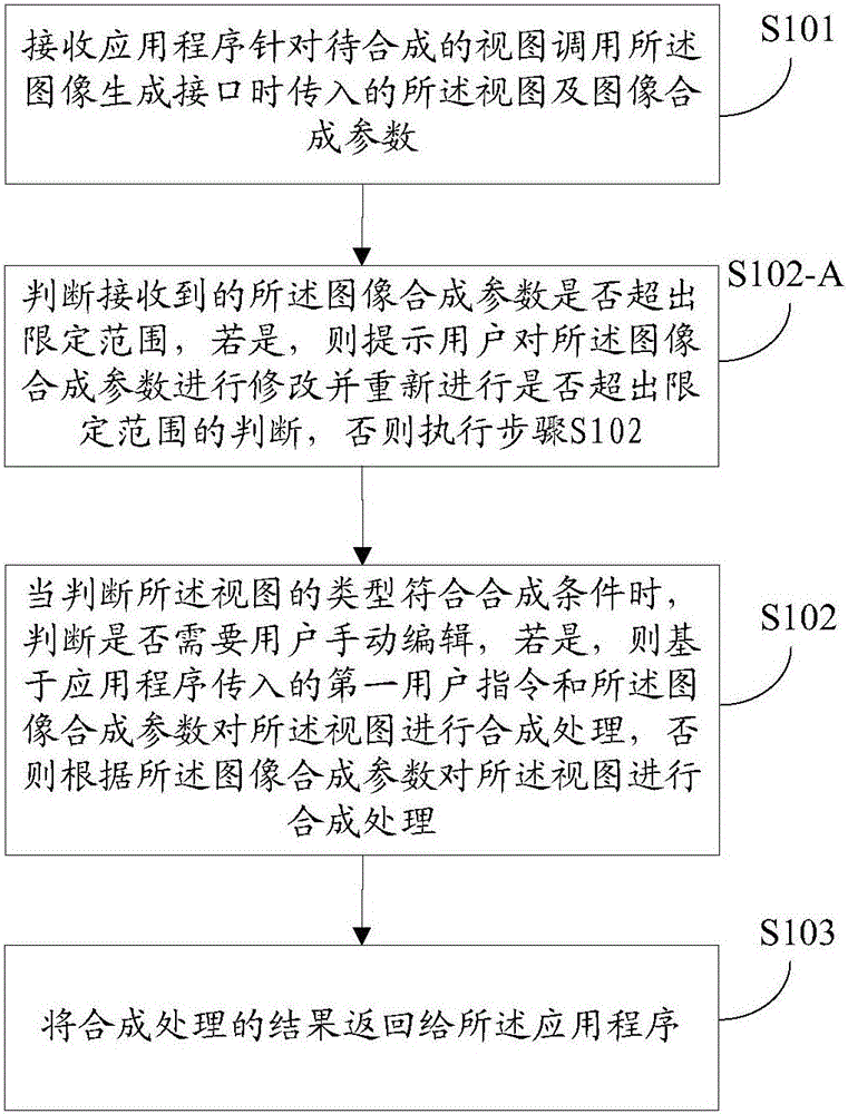 一种应用程序视图生成图像的方法及装置与流程