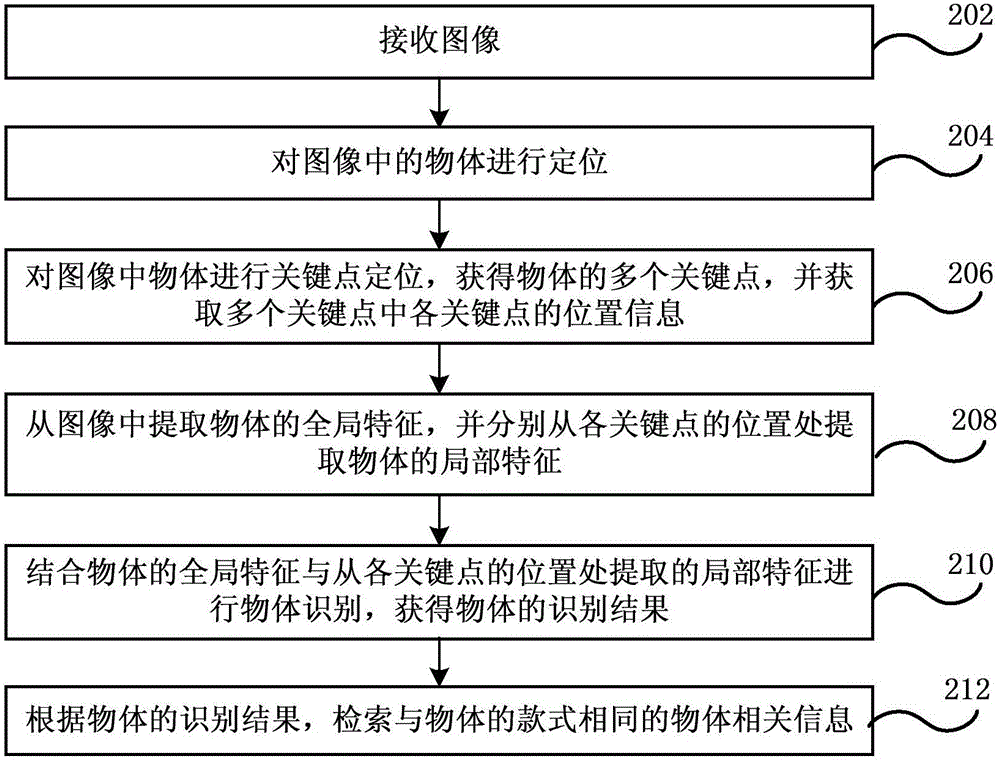 物体识别方法和装置、数据处理装置和终端设备与流程