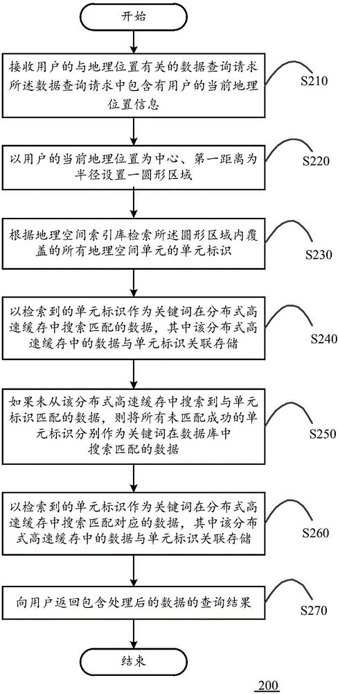 一种地理位置服务方法、服务器和系统与流程