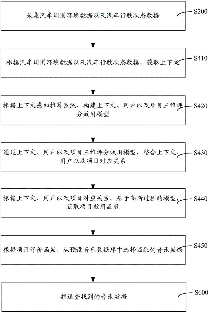 音乐数据推荐方法与系统与流程