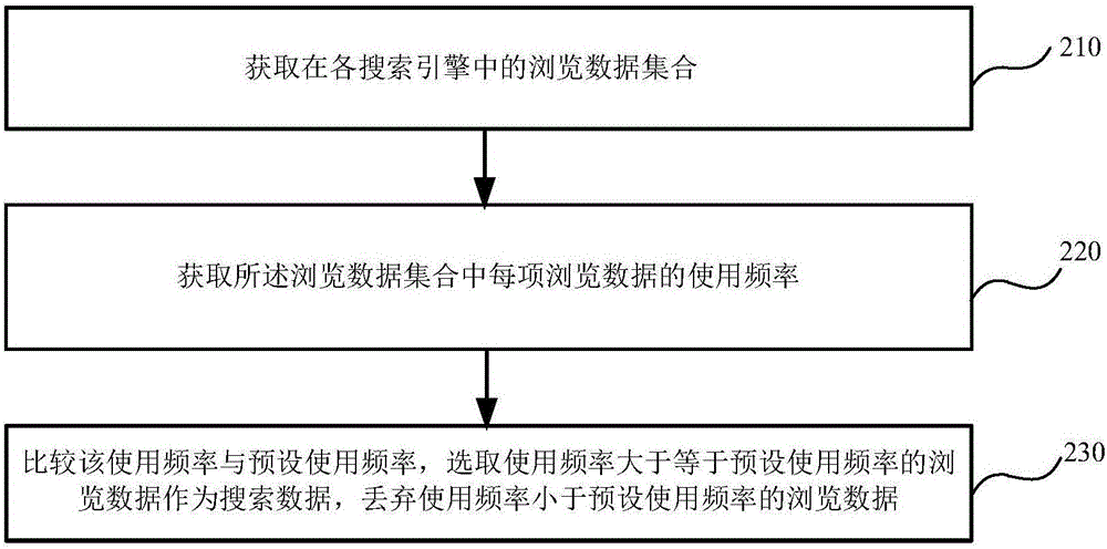 搜索数据的处理方法及装置与流程