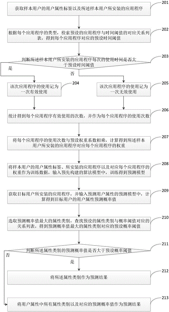 用戶(hù)屬性預(yù)測(cè)方法及裝置與流程