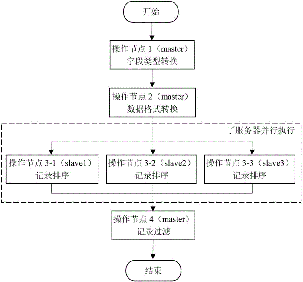 一種社保大數(shù)據(jù)分布式預處理方法及系統(tǒng)與流程