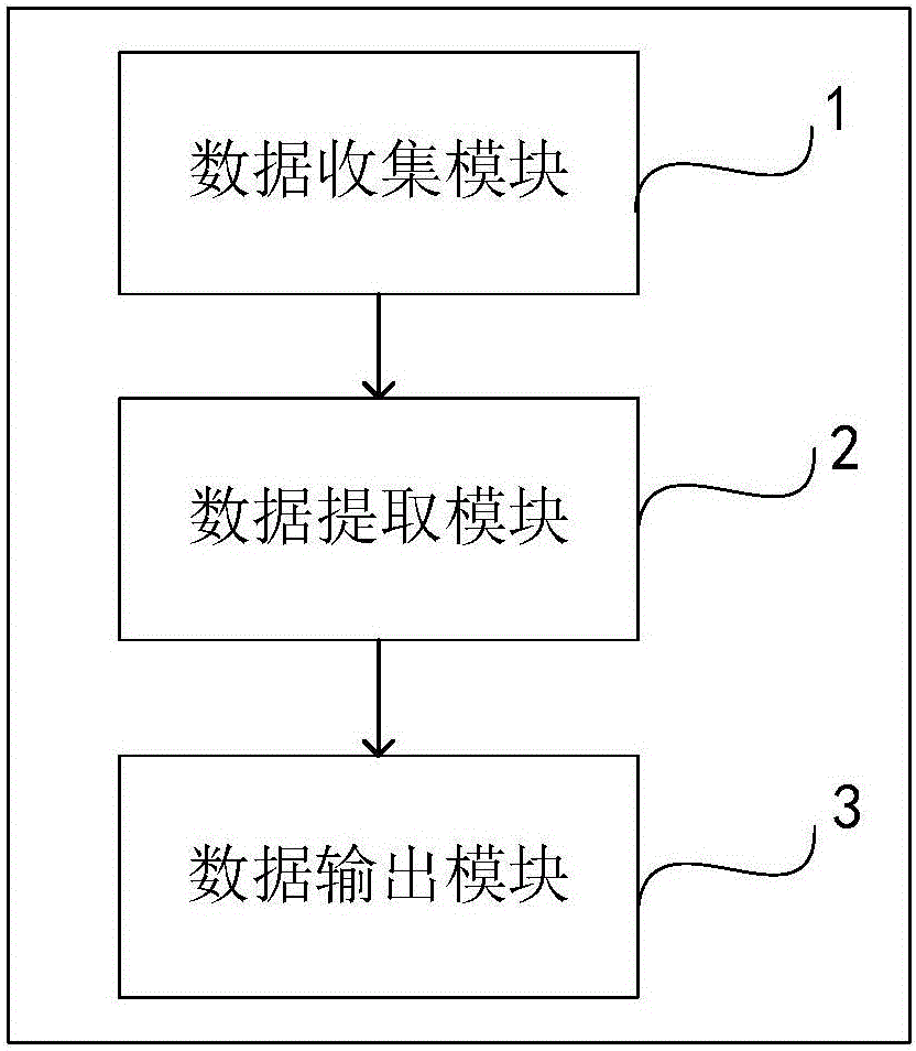 一種分層模塊化的數(shù)據(jù)采集方法與裝置與流程