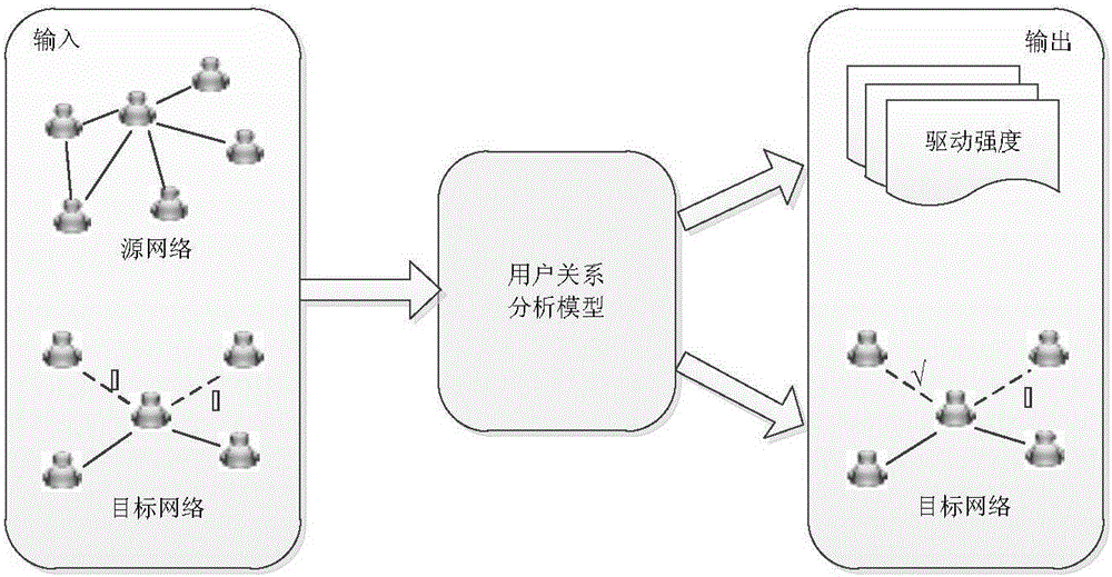 一种面向社交网络的用户关系分析方法与流程