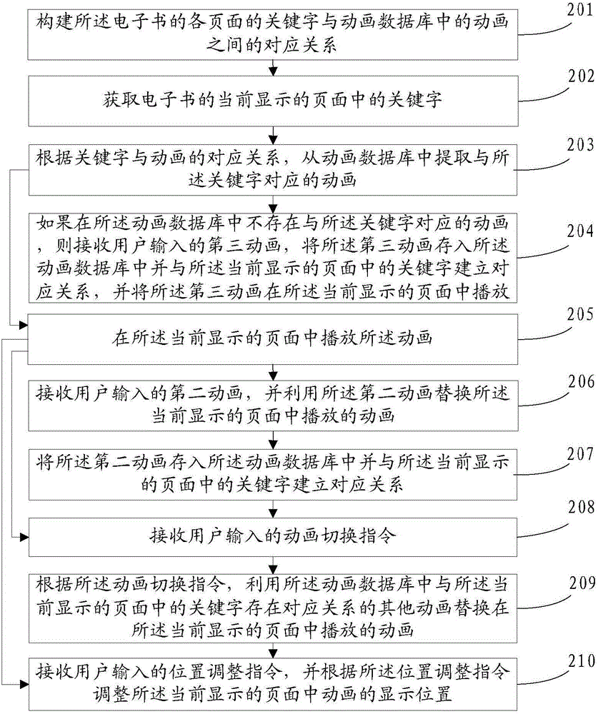 一種電子書顯示方法和移動終端與流程