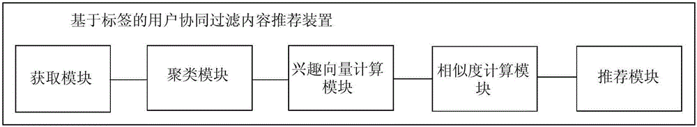 基于標(biāo)簽的用戶協(xié)同過濾內(nèi)容推薦方法及裝置與流程