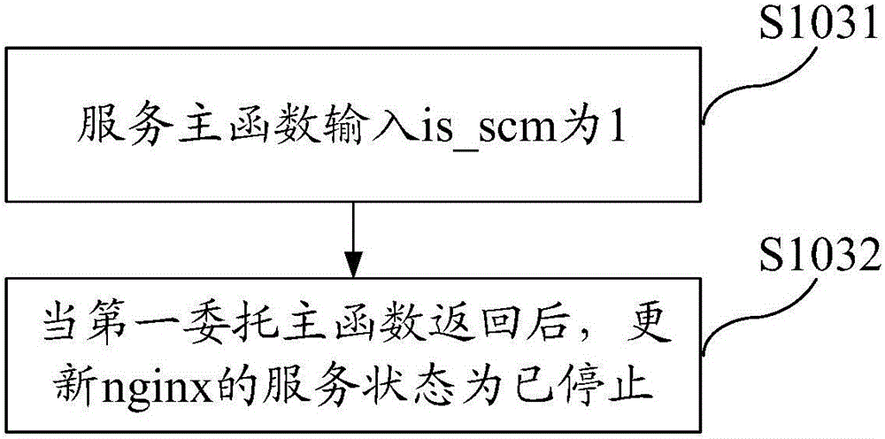 nginx支持服務(wù)控制管理器的方法與流程