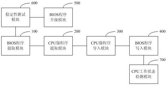 基于AMD平臺(tái)AM2接口的CPU移植方法和系統(tǒng)與流程