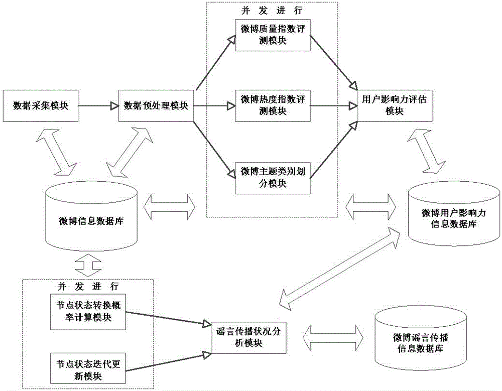 本发明提出一种uasr微博谣言传播模型,该模型综合考虑了谣言传播过程