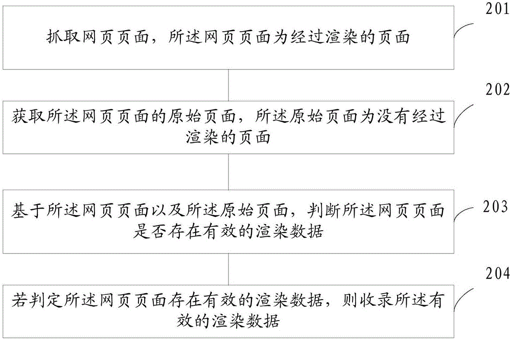 一種網頁中渲染數據收錄的方法和裝置與流程