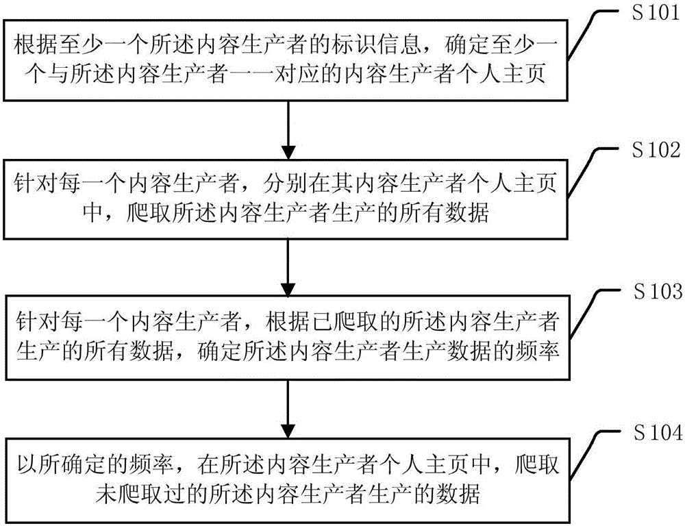 一種數(shù)據(jù)爬取方法及裝置與流程