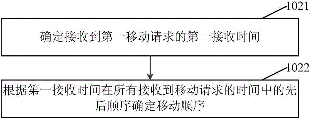 一種移動(dòng)目標(biāo)對(duì)象的方法及裝置與流程