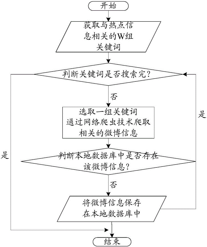 一种事件传播过程中的用户挖掘方法和装置与流程