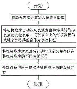 一种用于提取舞台表演方案与舞台设备匹配校准的方法与流程