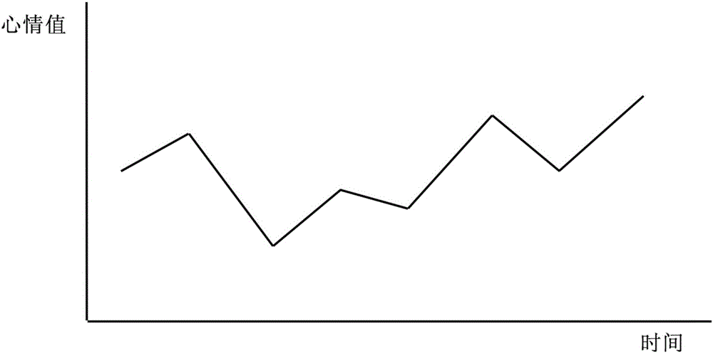 一种量化心情的系统及其方法与流程