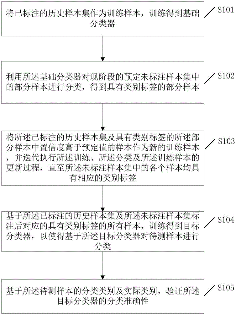 一种具有时间适应性的分类方法及装置与流程