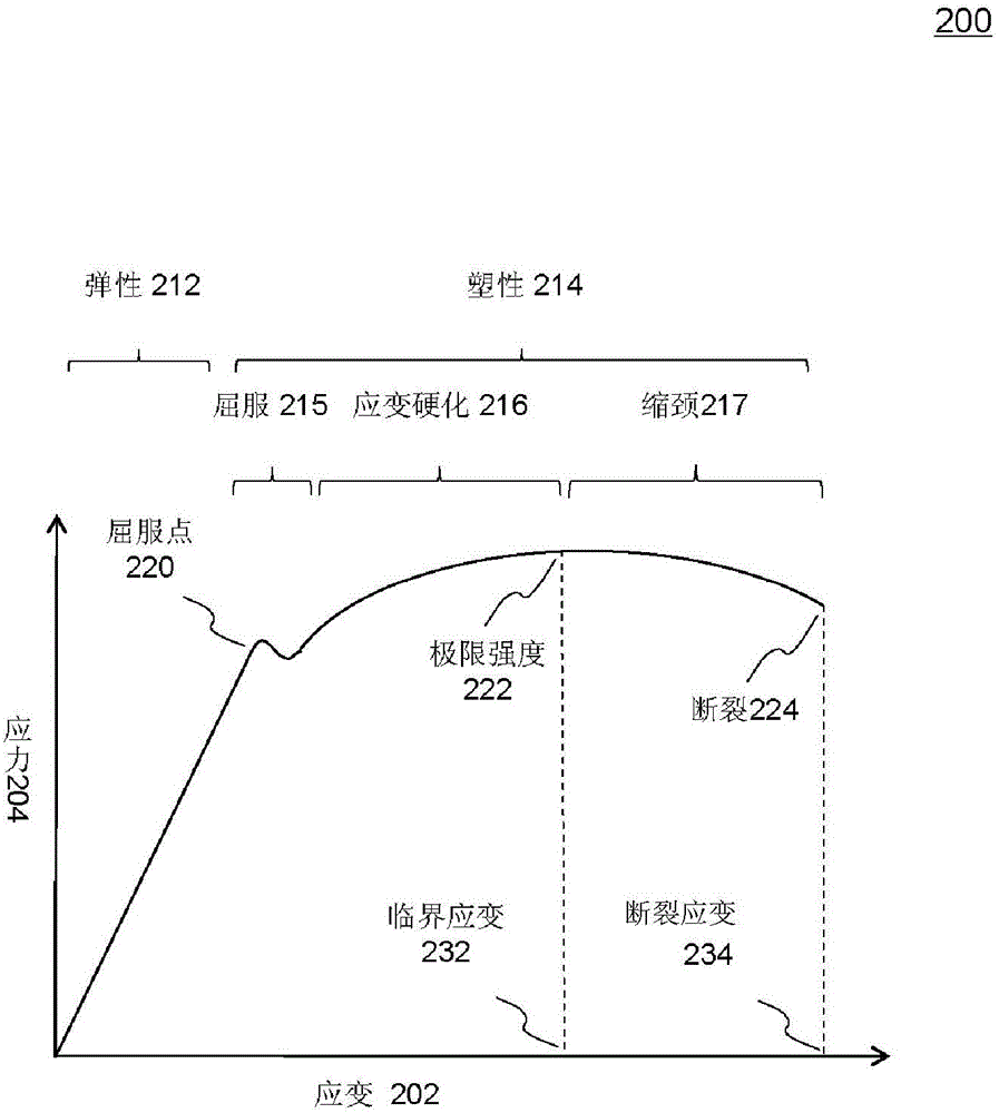 用于執(zhí)行預(yù)期會經(jīng)歷金屬縮頸失效的結(jié)構(gòu)的時間推進數(shù)值模擬的方法和系統(tǒng)與流程