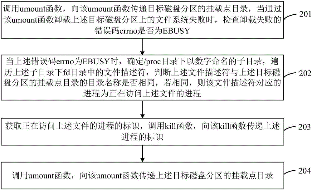 文件系统卸载方法及装置与流程