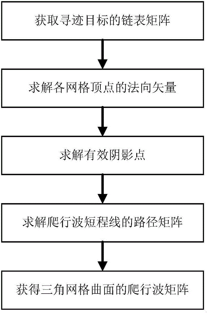 一种三角网格曲面下切割面动态调整的射线寻迹方法与流程