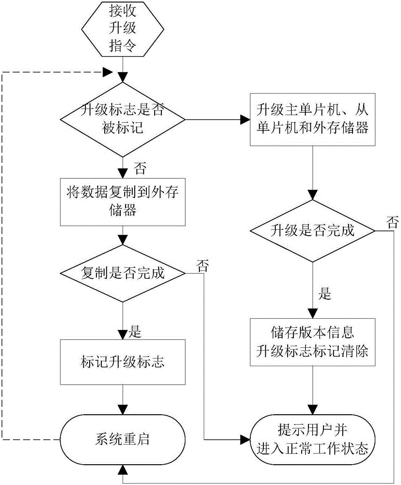 多个微处理器及外存储器系统的升级方法与流程