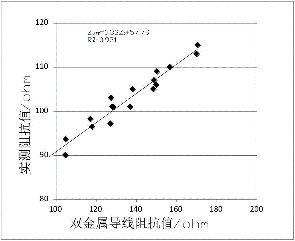 阻抗計算模型的建立方法、阻抗匹配方法及其裝置與流程