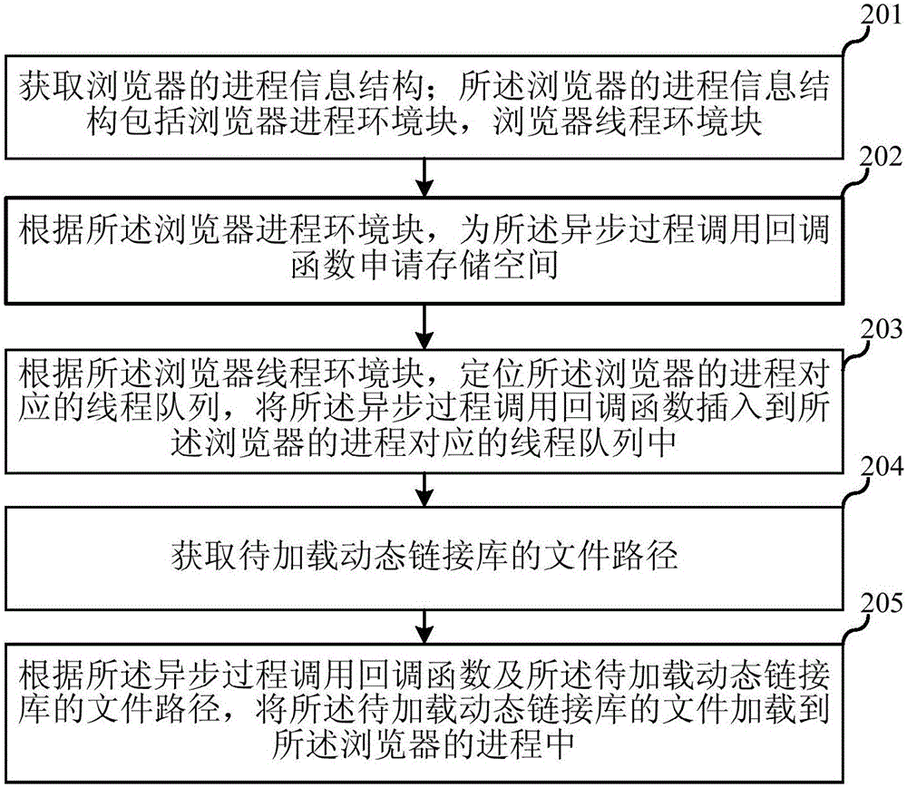 一種動態(tài)鏈接庫文件的注入方法、裝置及終端設(shè)備與流程