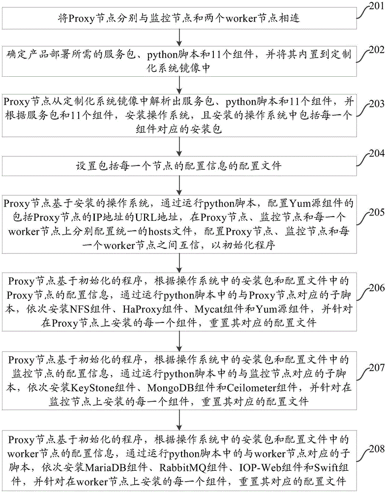 一种产品部署的方法、装置及系统与流程