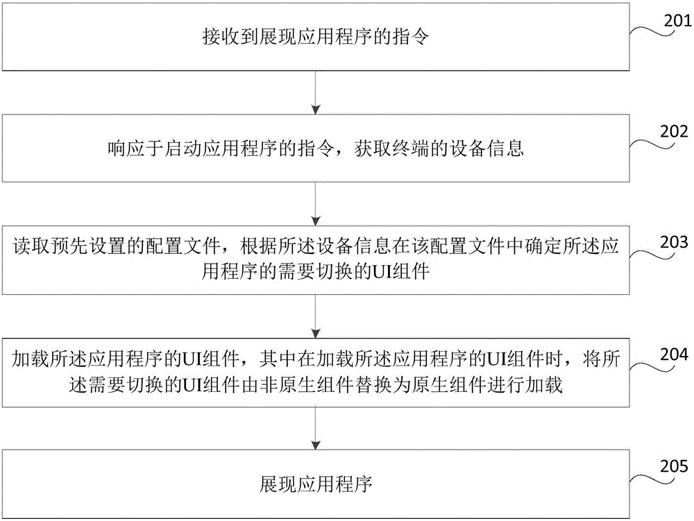 用于應(yīng)用程序UI顯示的方法及裝置與流程