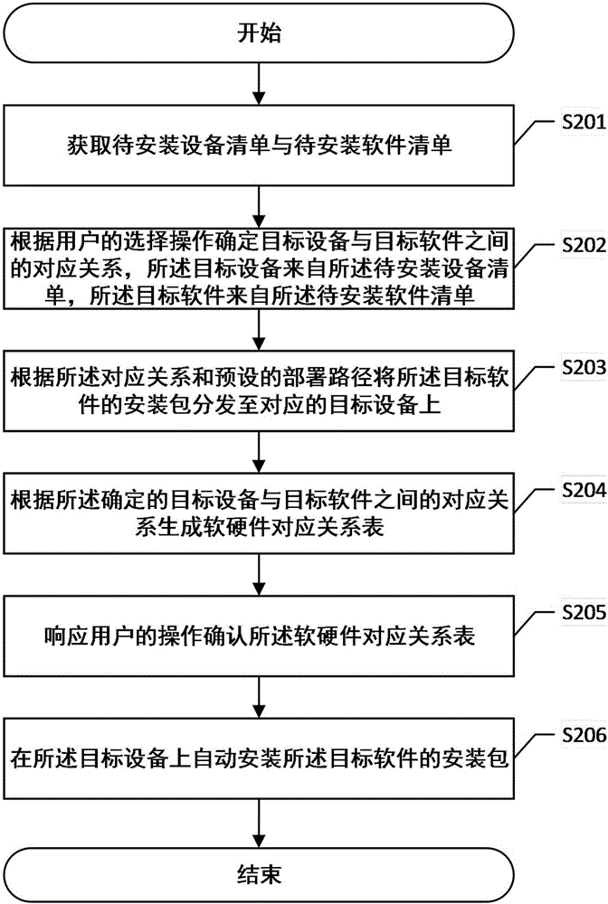 一种软件部署方法及终端与流程